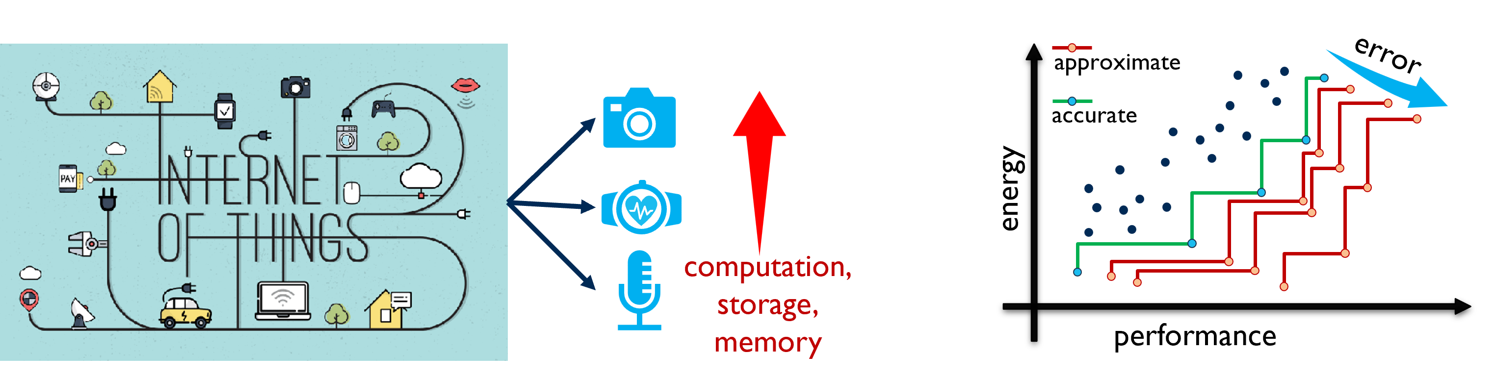 Approximate Computing