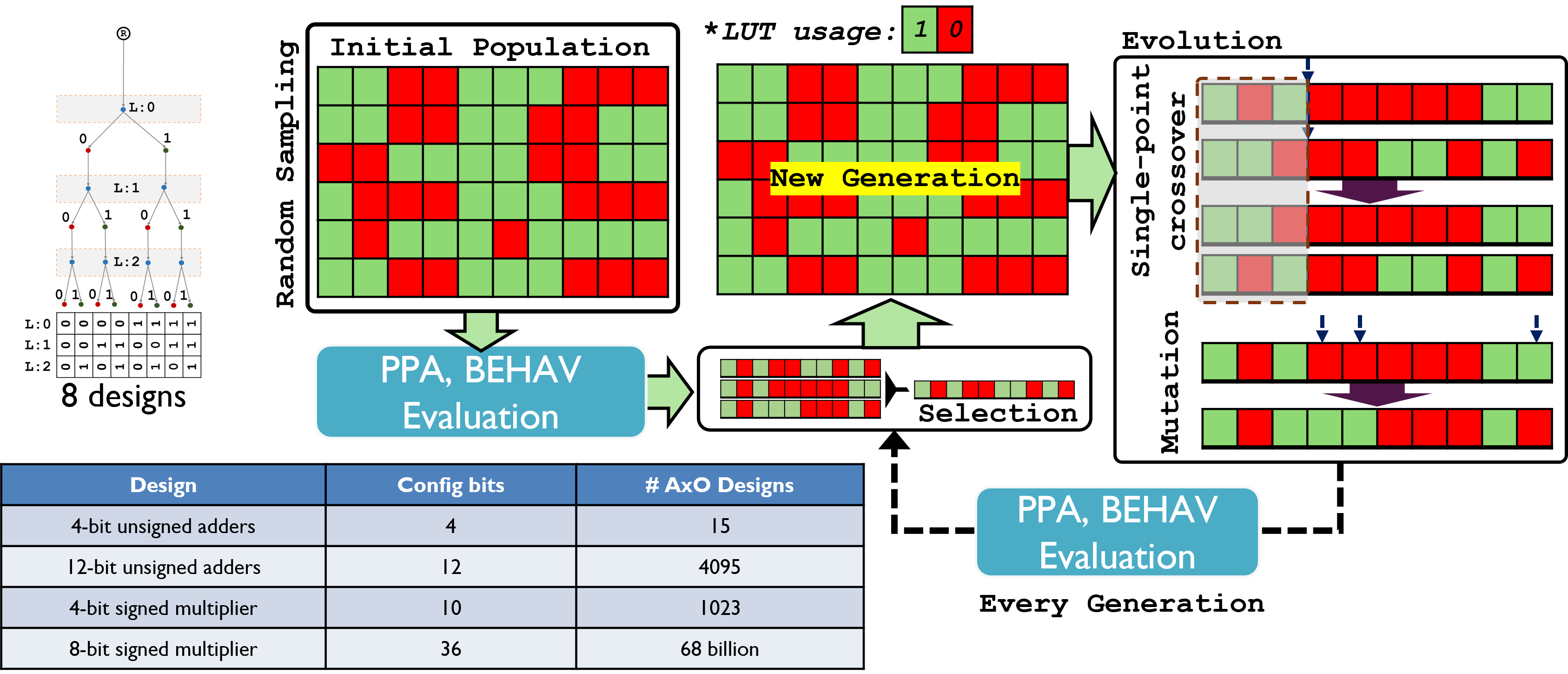 GA-based Search