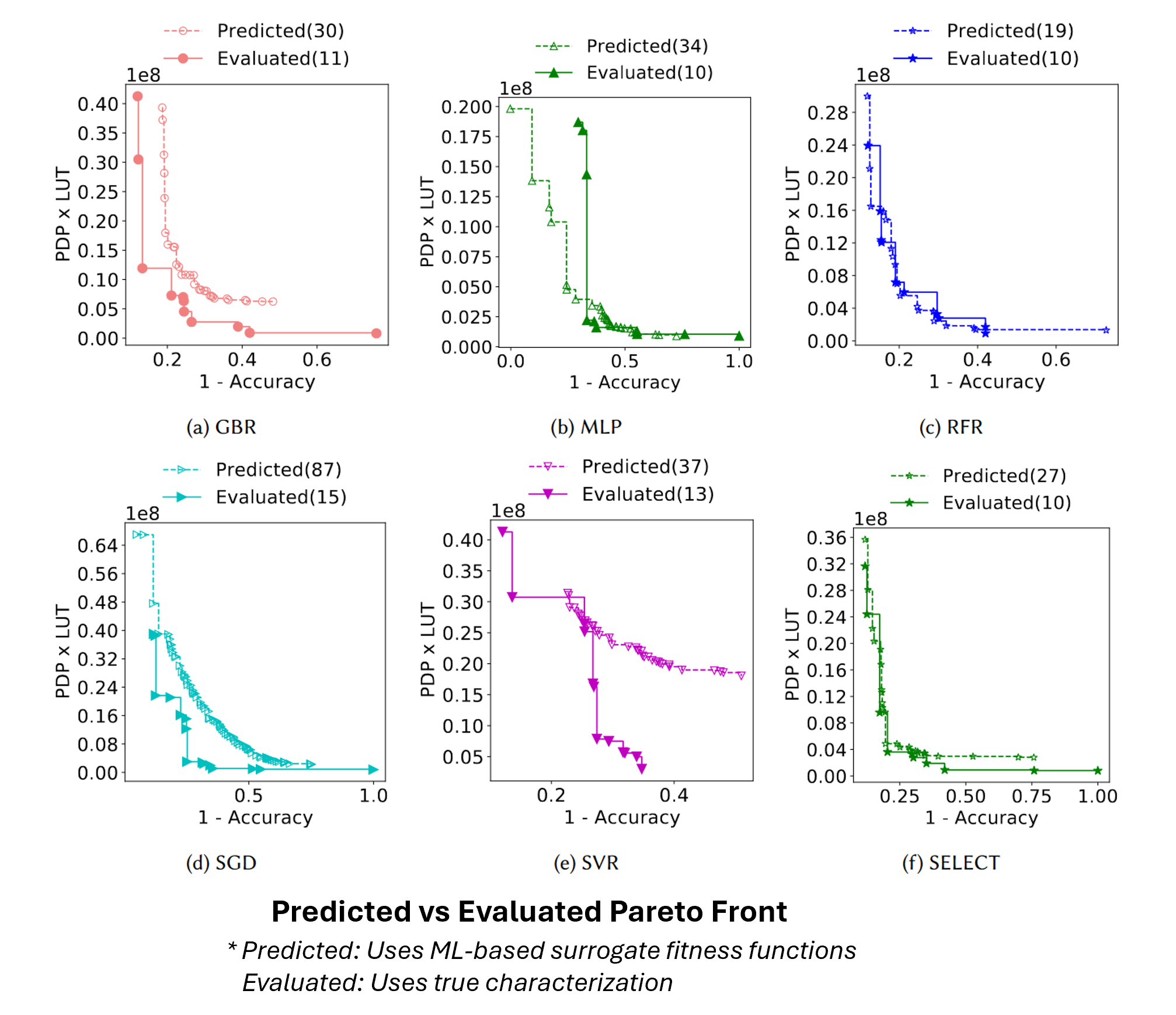 GA using ML-Surrogate