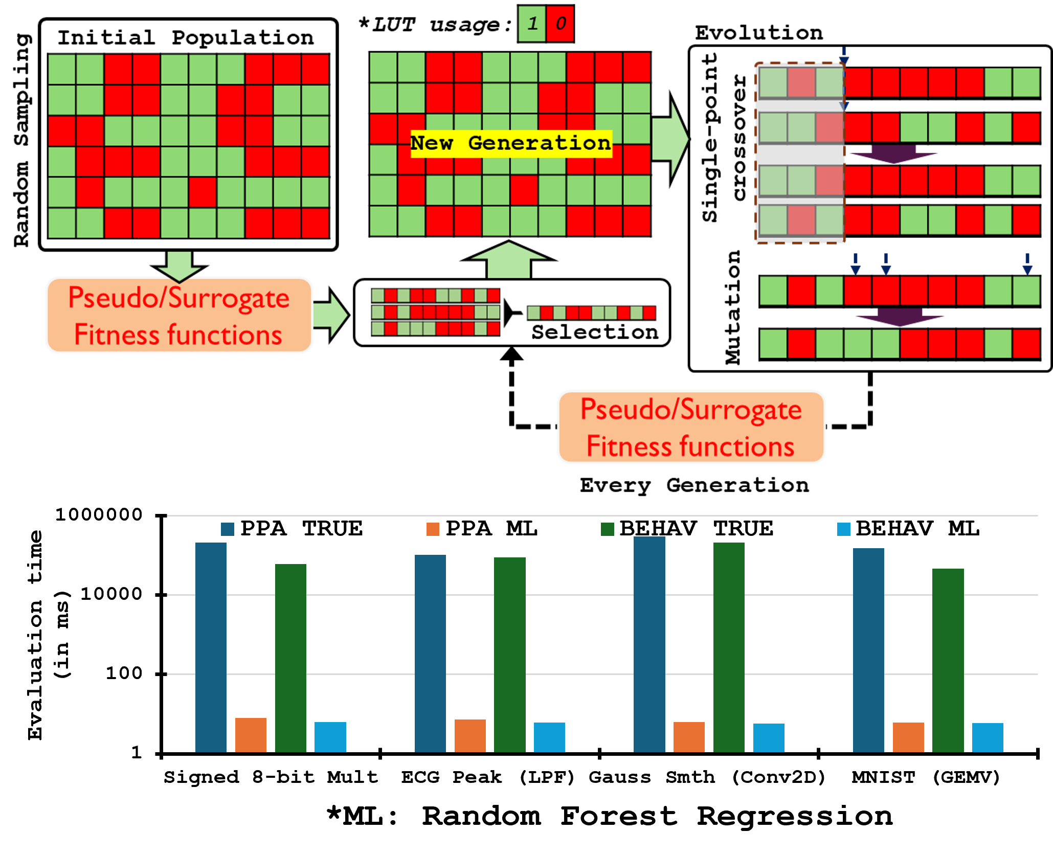 ML-based Surrogate