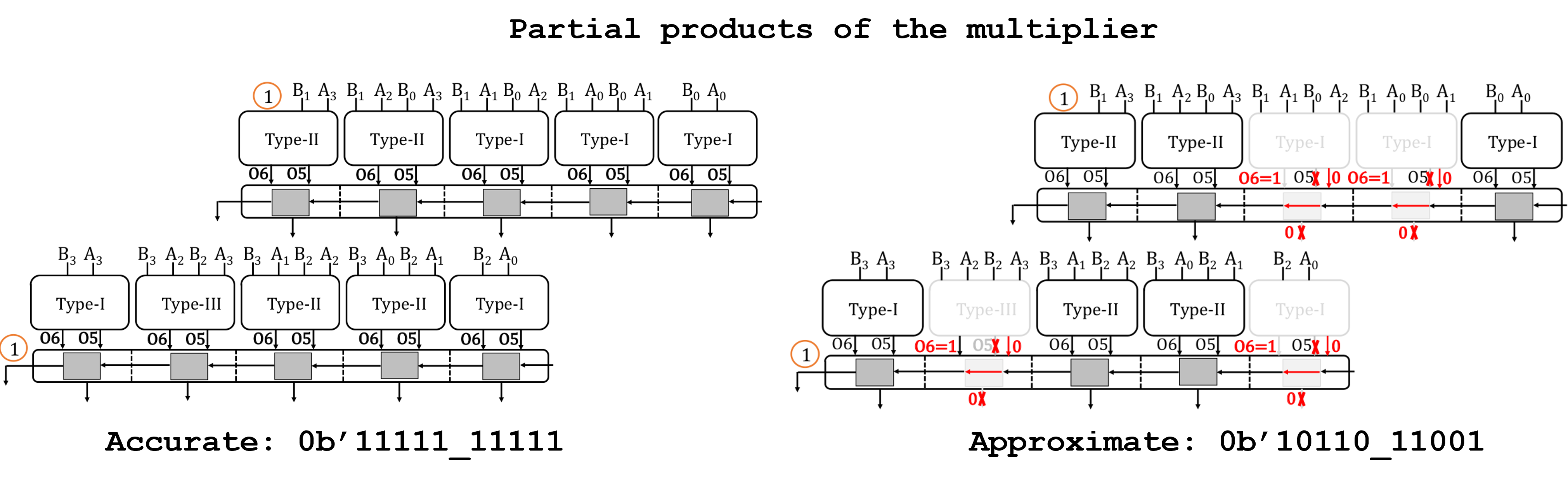 AppAxO Operator Model