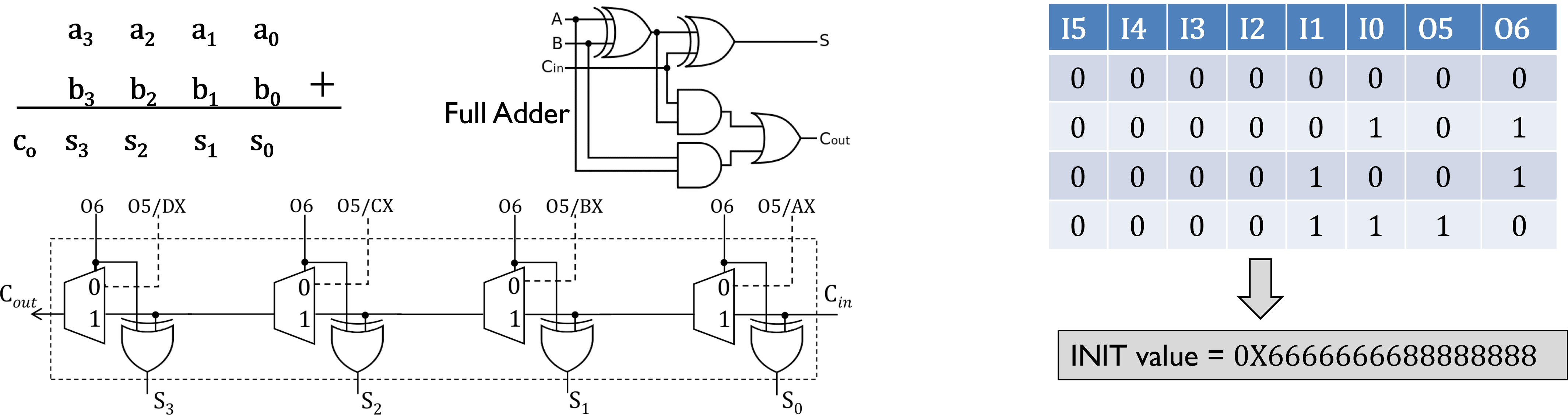 LUT-level coding for FPGA-optimized Arithmetic
