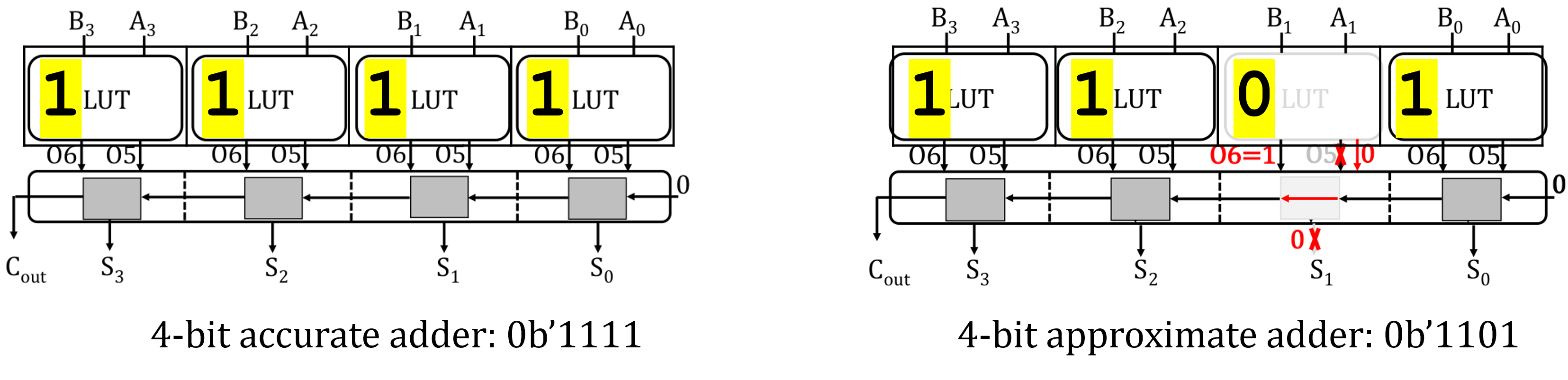 Modeling LUT-pruning