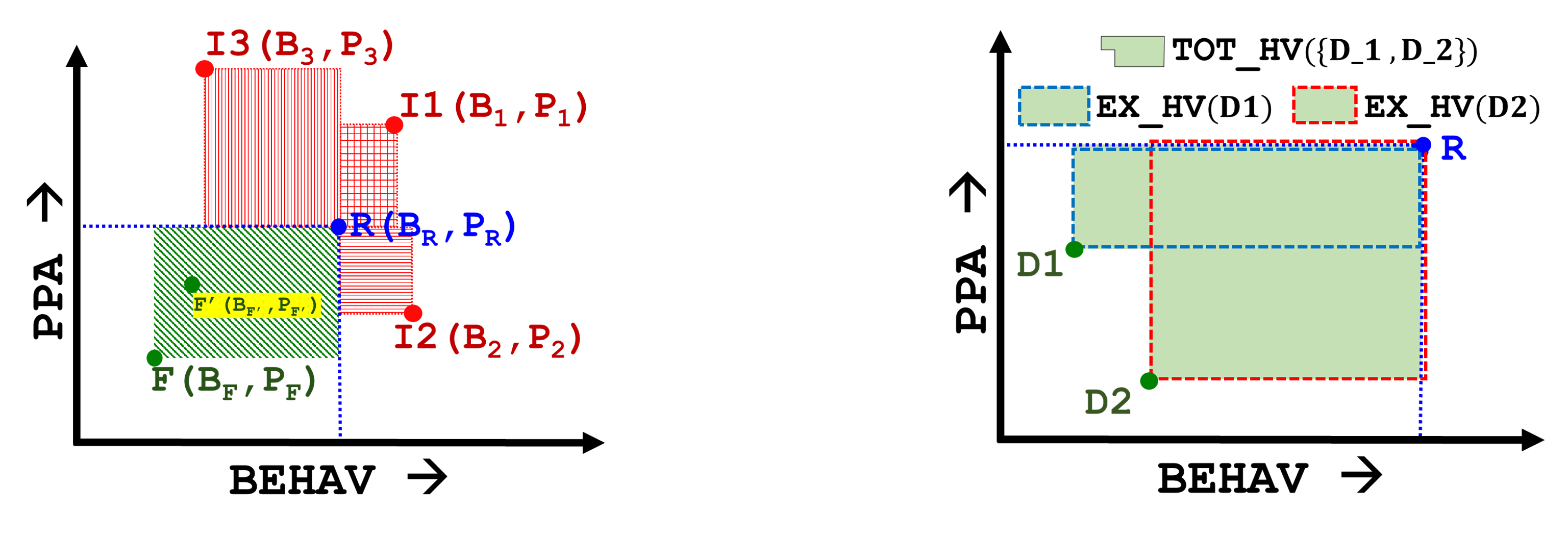 Multi-objective Optimization